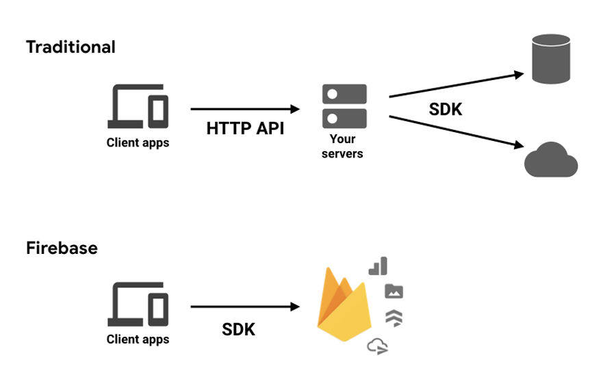 add firebase to your flutter app