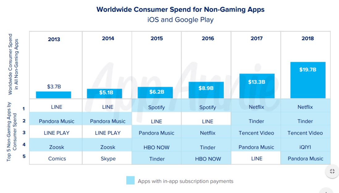 subscription based apps trend