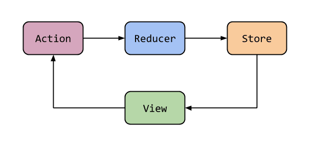 Redux middleware