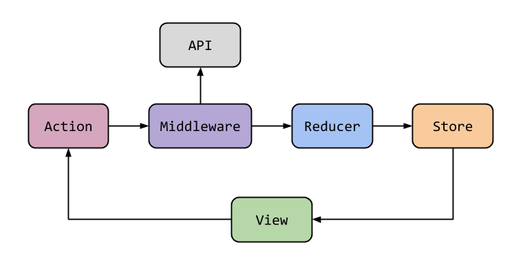 Redux architecture