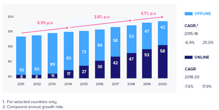 food delivery revenue