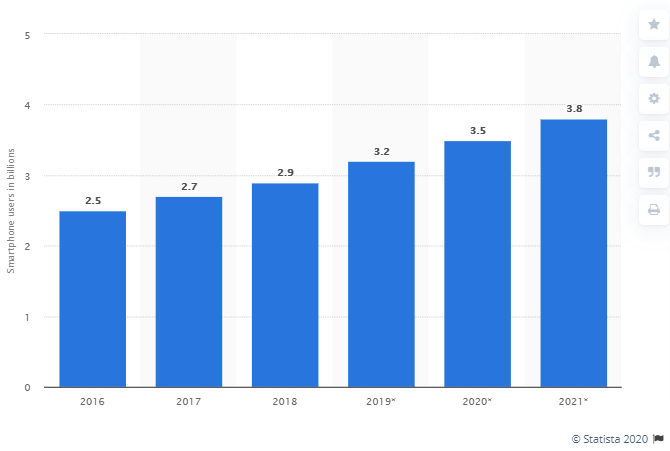 smartphone users worldwide