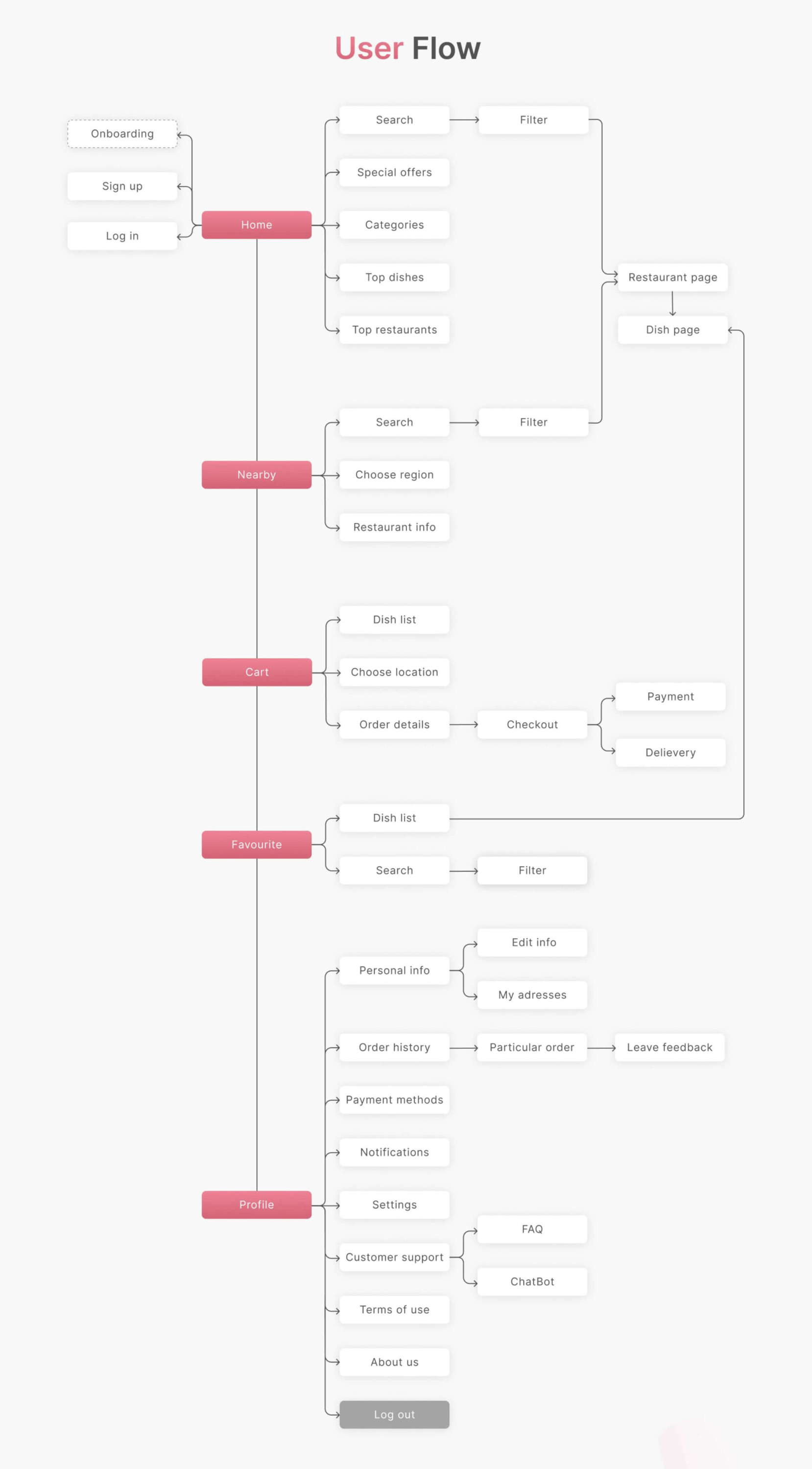 what is the purpose of wireframes