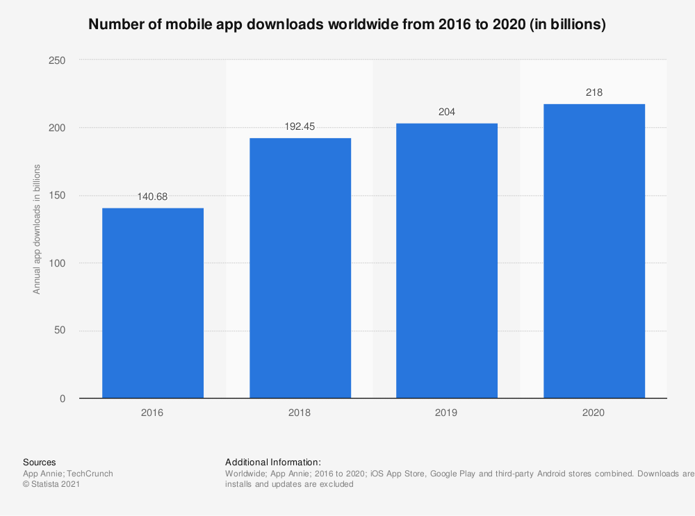 The number of app downloads from 2016 to 2020