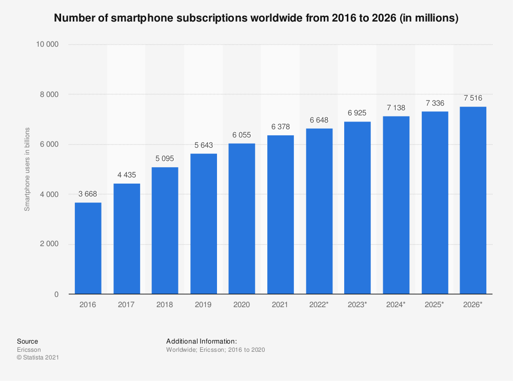 smartphone subscriptions worldwide 2016-2026