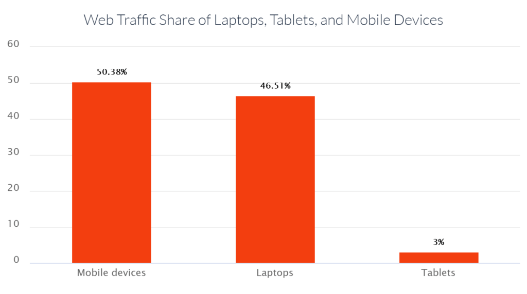 web traffic share of laptops, tablets, and mobile devices
