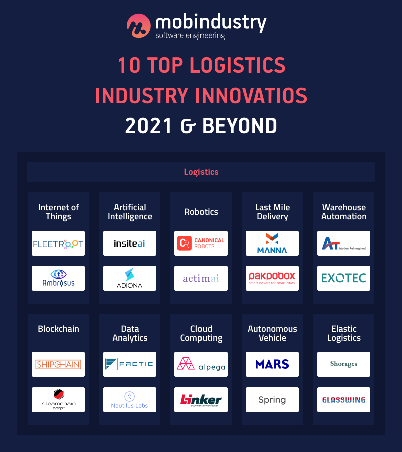 Top logistics industry innovations 2023