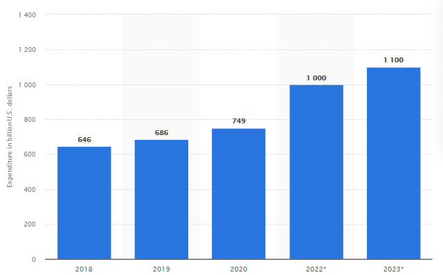 Iot forecast for 2022