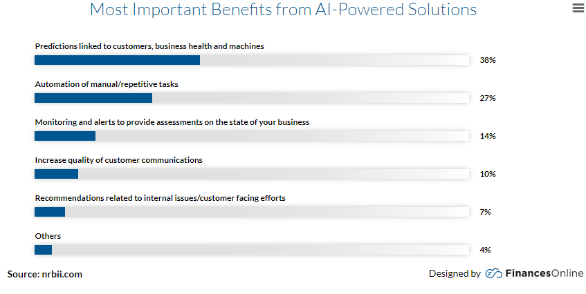 chatbots and artificial intelligence trend