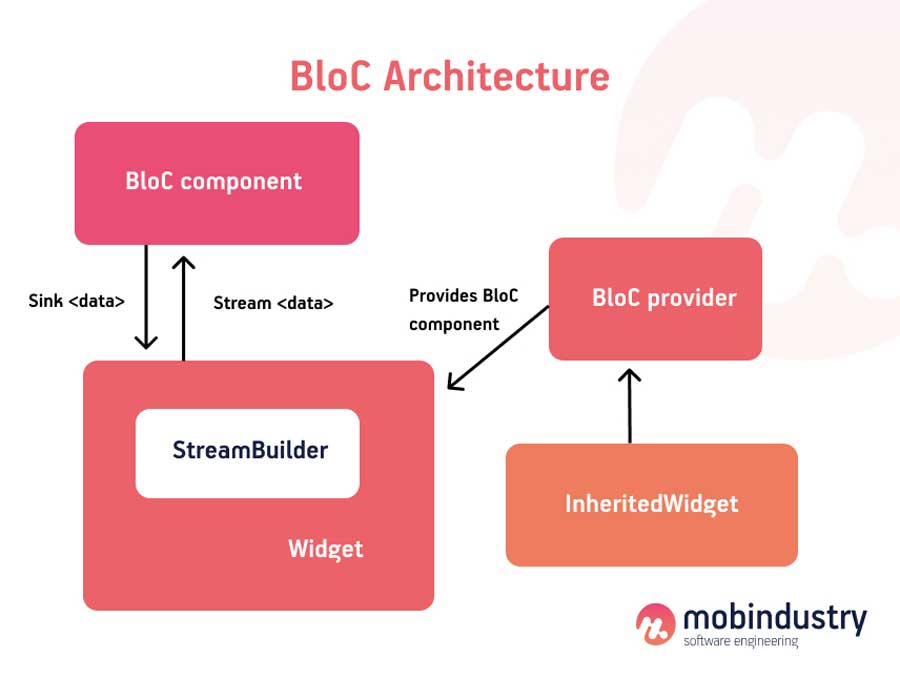 BloC architecture flutter