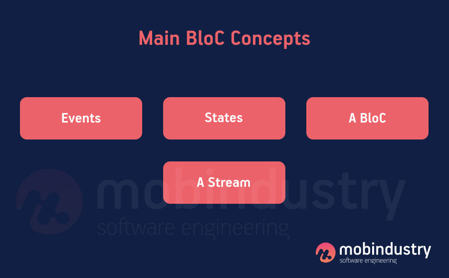 flutter app development bloc architecture