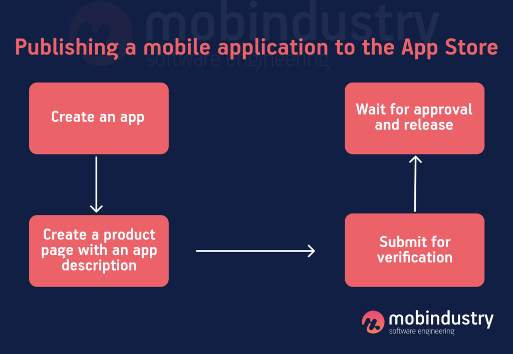 How to Publish App on Apple App Store & Google Play Store