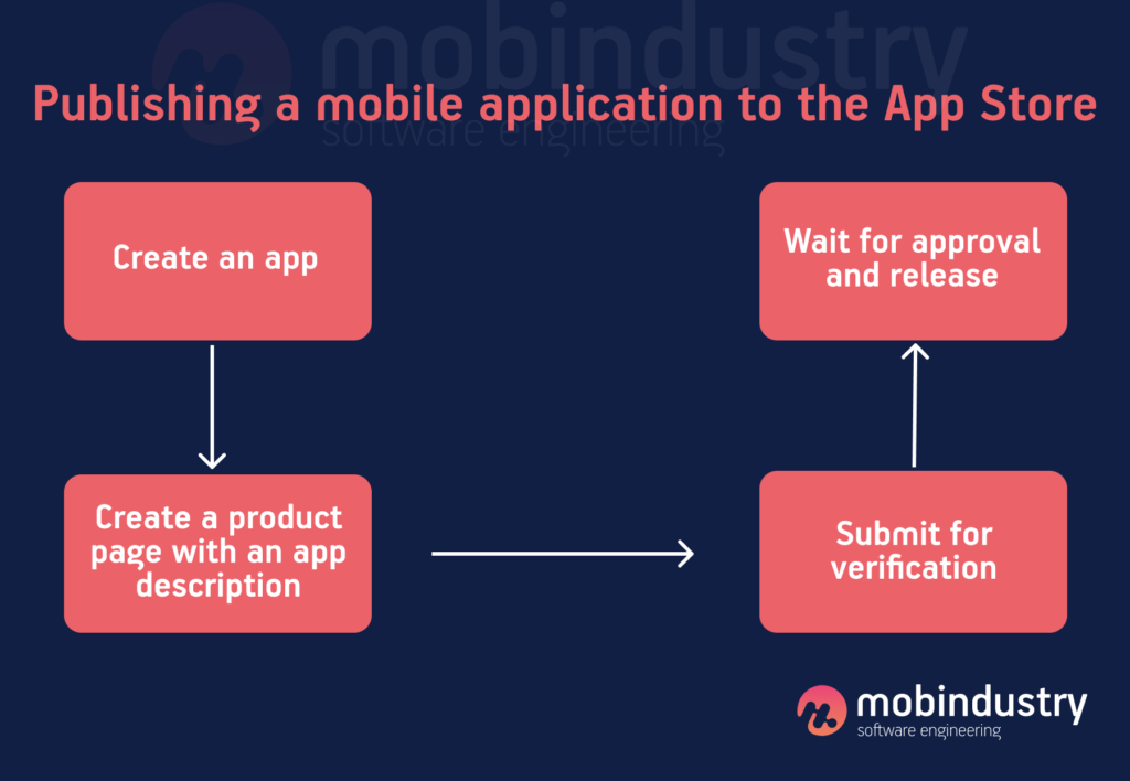 Publishing a mobile application to the App Store