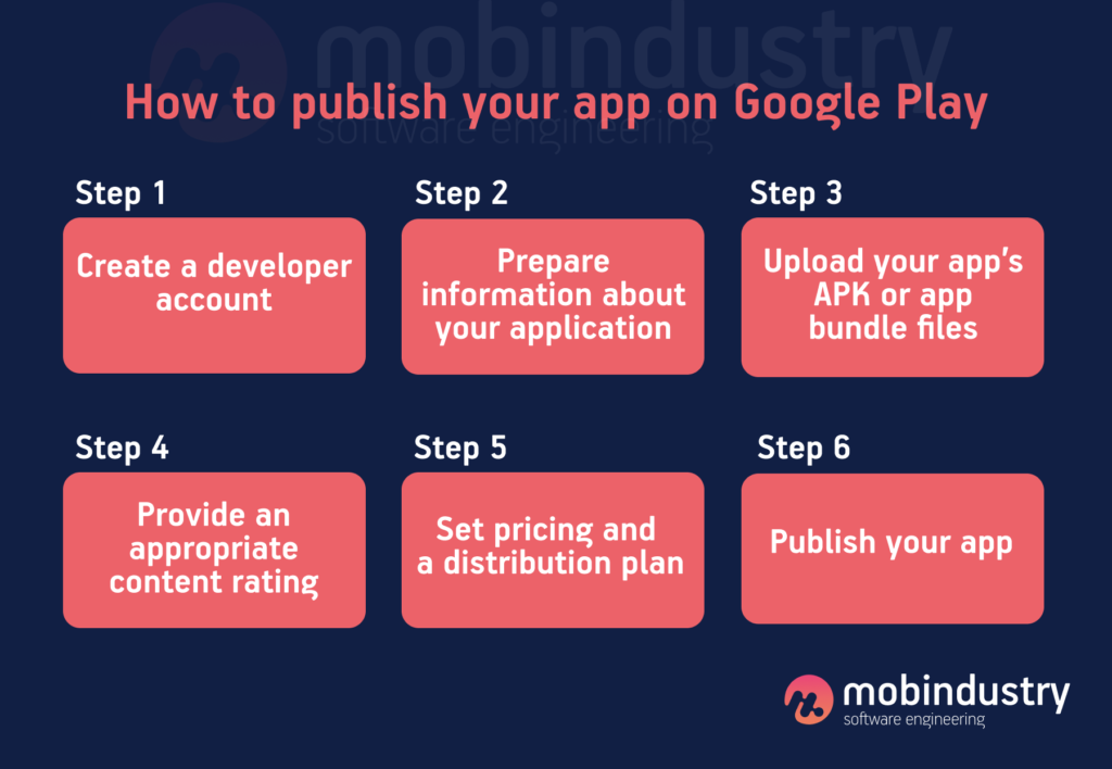 How to Publish Your App on Google Play and the App Store in 2022 |  Mobindustry