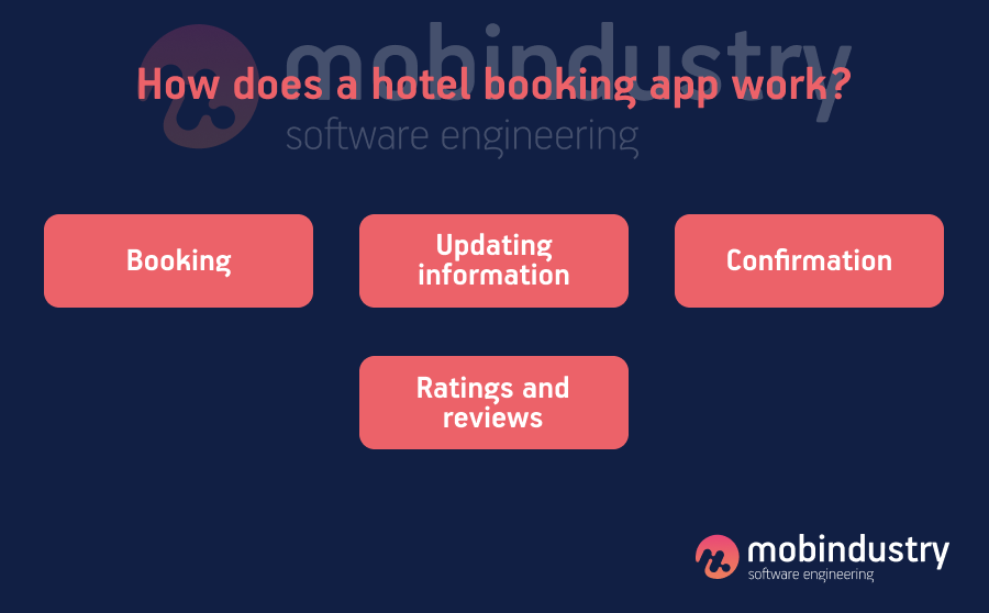 How does a hotel booking app work
