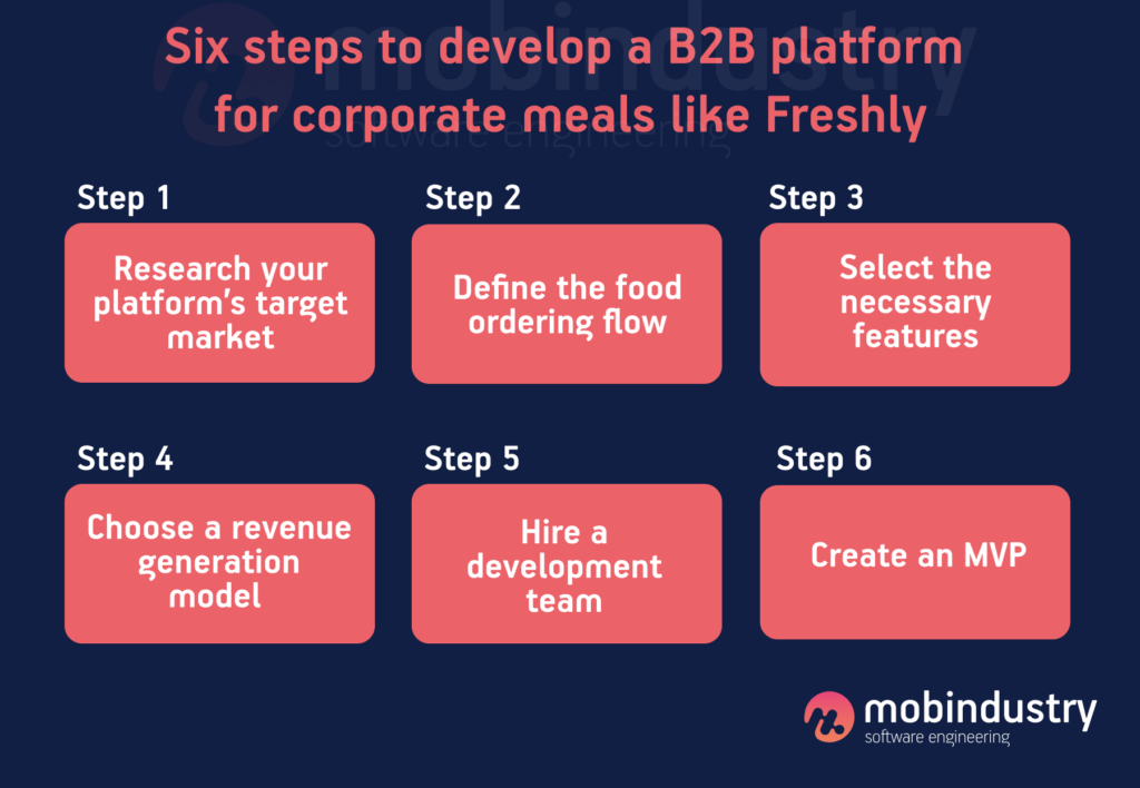 Six steps to develop a B2B platform for corporate meals like Freshly