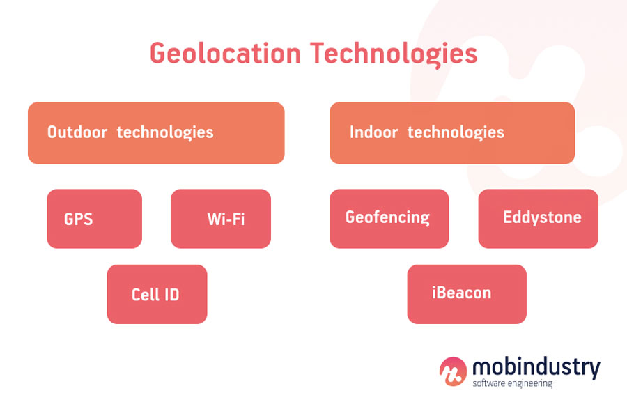 gps location app development