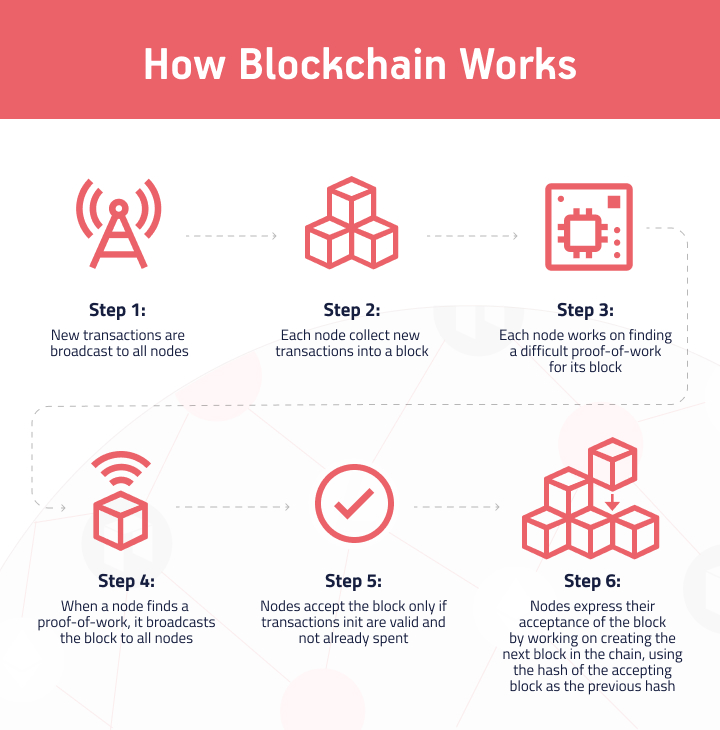 The core principles of blockchain work logic