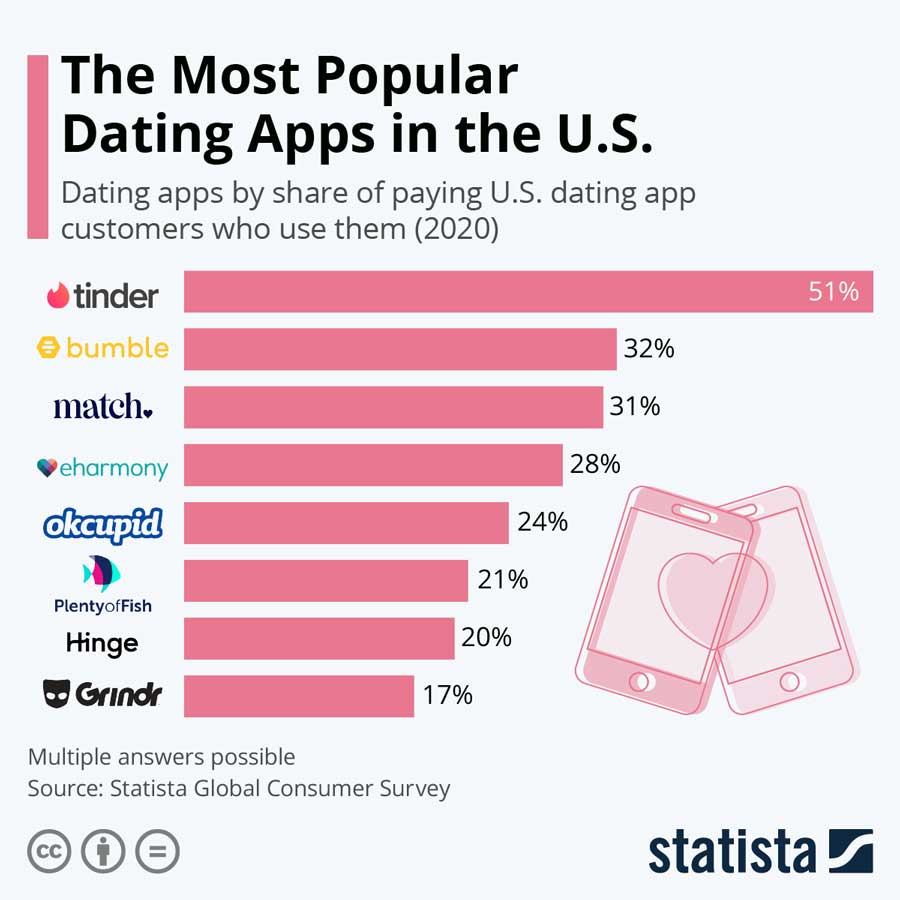 Dating App Market Overview And How To Create Successful One Like Tinder Lovoo And Badoo