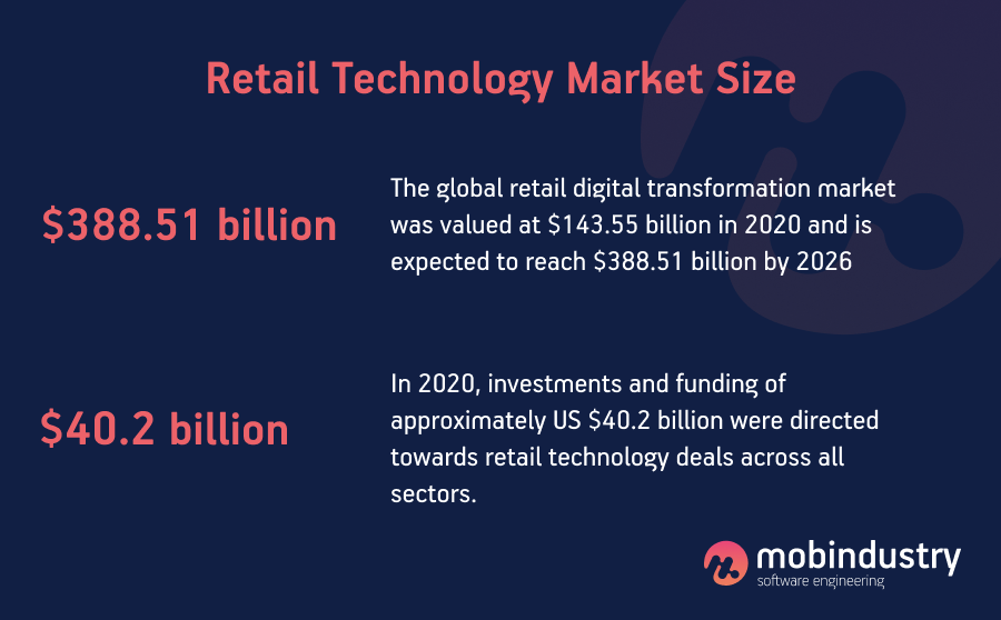 Retail technology market size