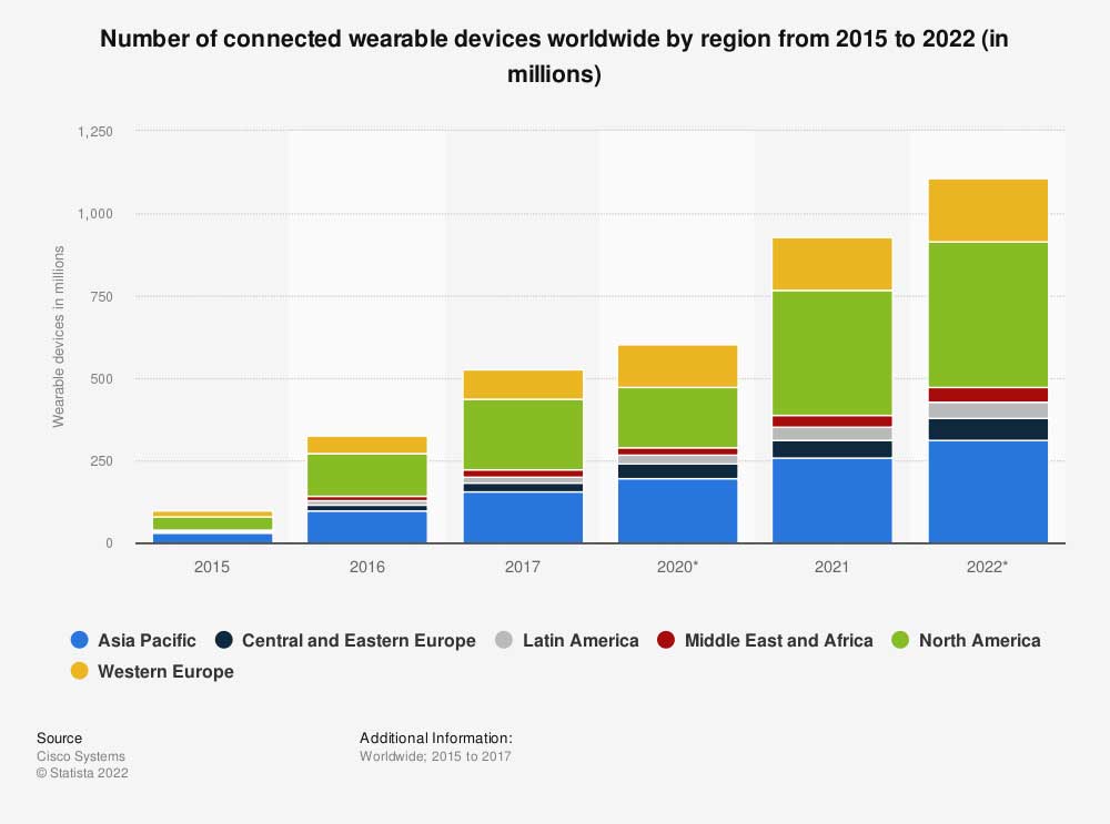 Number of connected wearable devices statistics by region