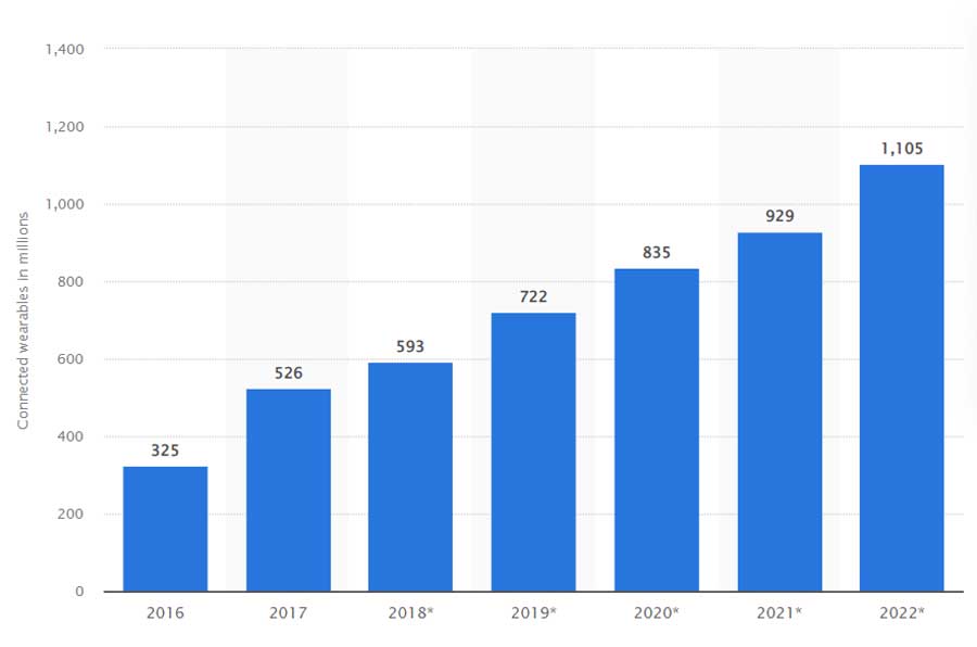 Number of connected wearable devices statistics by years