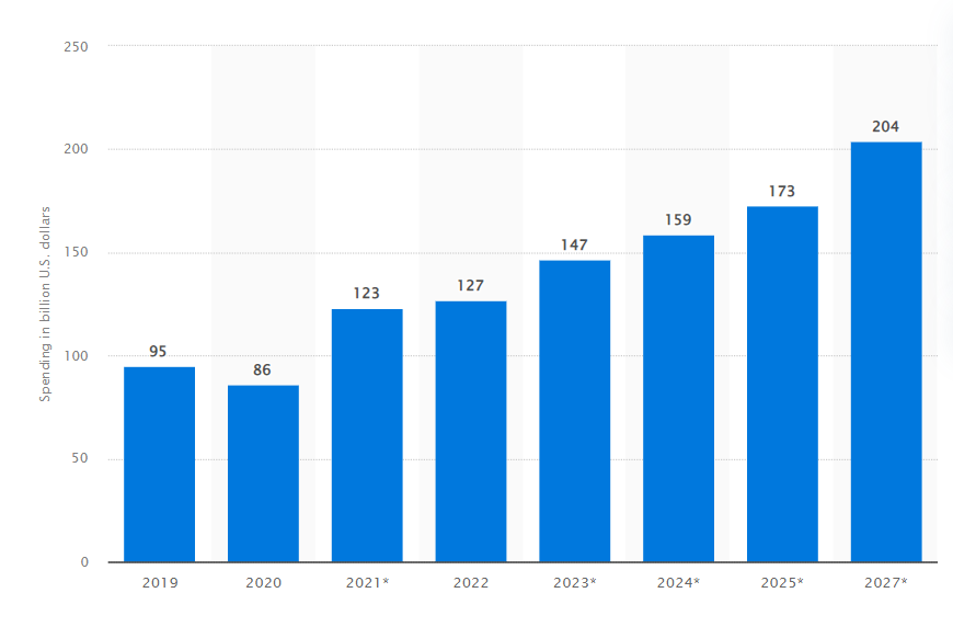 Consumer spending on smart home related devices worldwide from 2019 to 2027(in billion U.S. dollars)