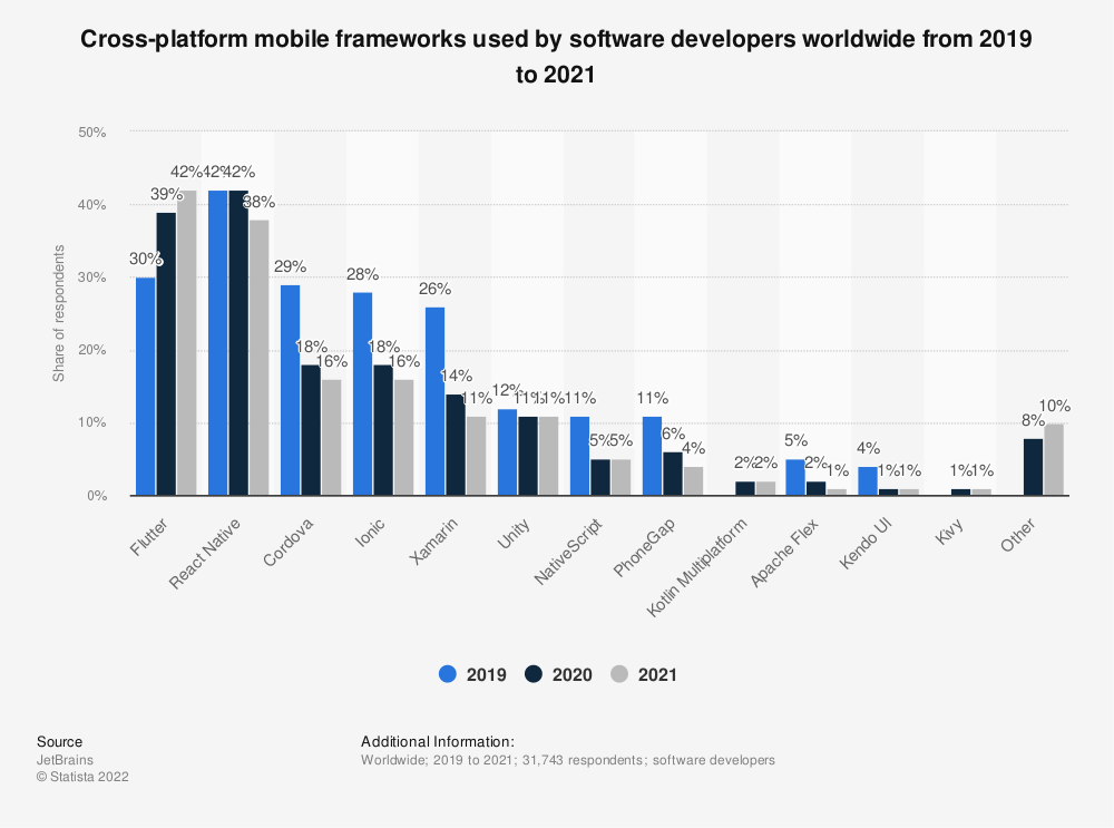 top cross-platform mobile frameworks