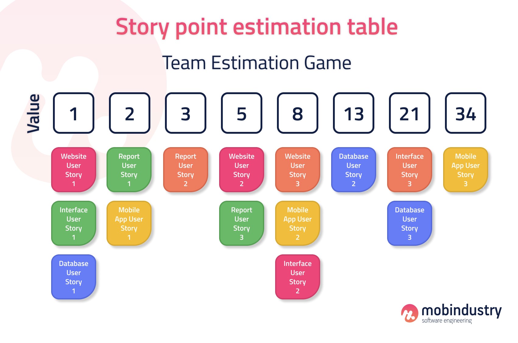 agile story point estimation