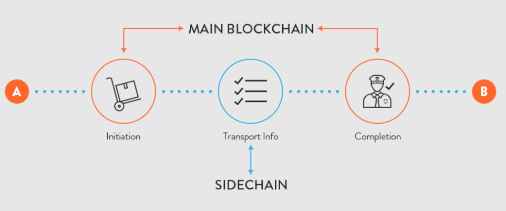 improving logistics with the help of a blockchain