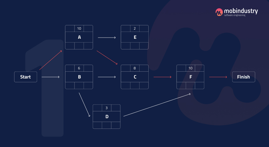 critical path method example