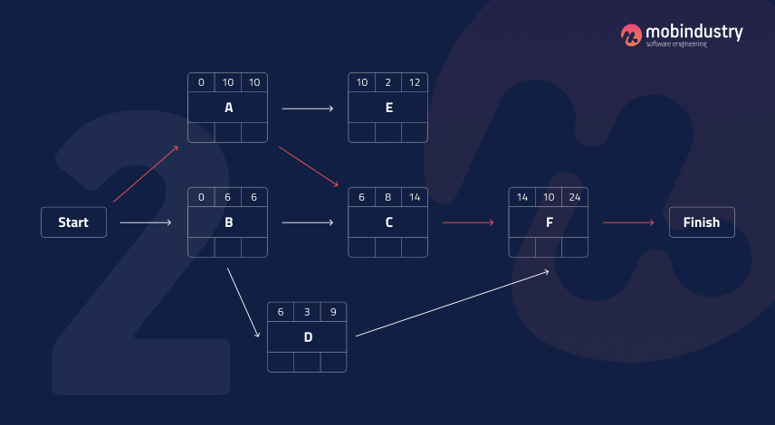 cpm in software project management