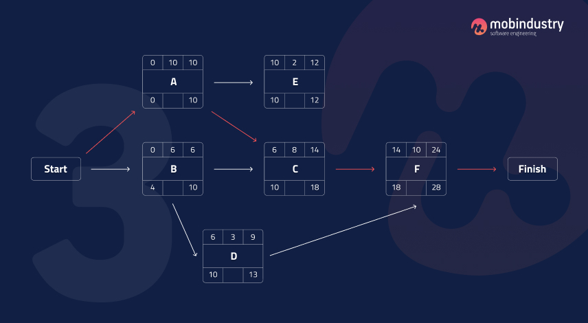 critical path analysis tools
