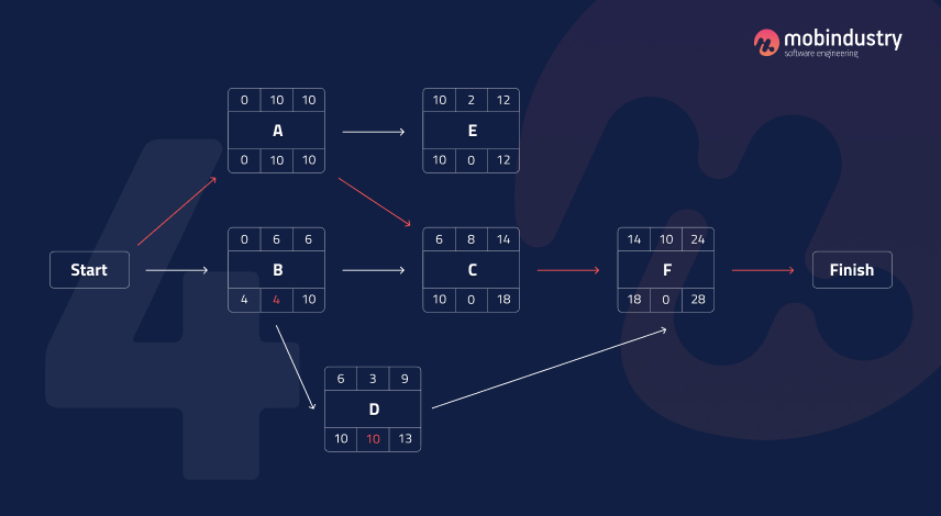 critical path method in software project management