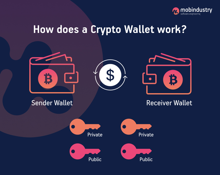 how does Crypro Wallet work