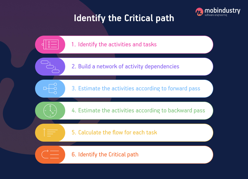 cpm in software project management
