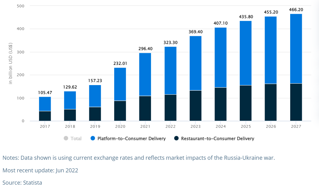 Online Food Delivery Revenue forecast