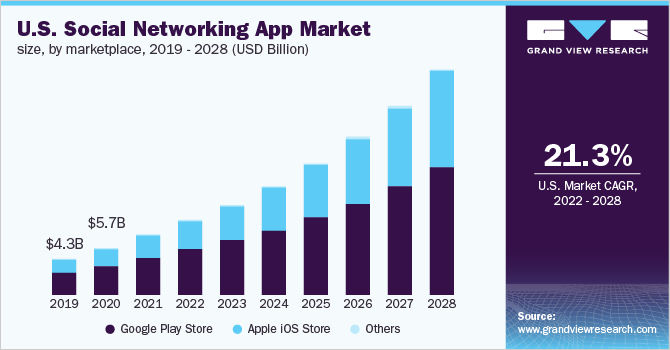 social media app development