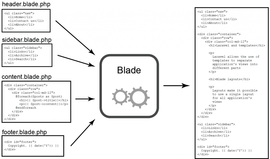 modern web development with the php framework laravel