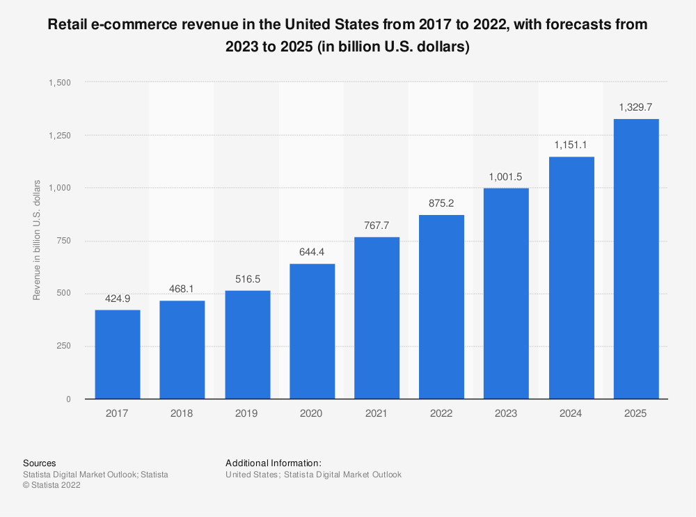 current trends in e commerce technology infrastructure and development