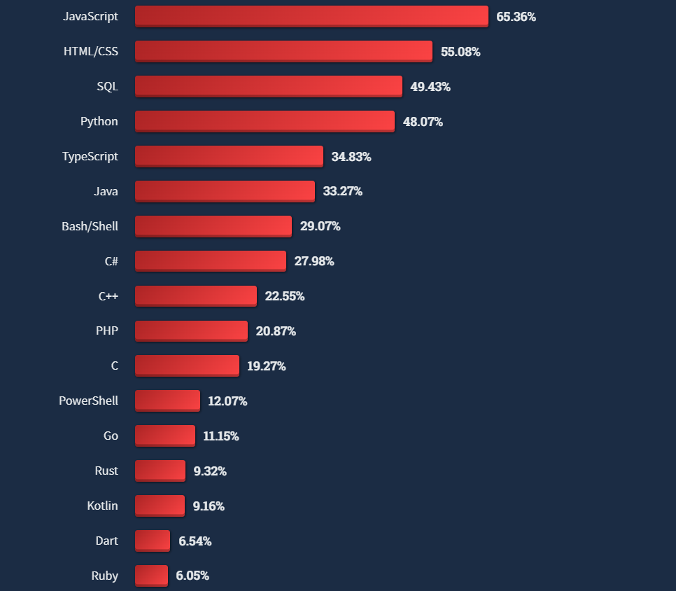 These are the most popular programming languages according to the global StackOverflow survey in 2022