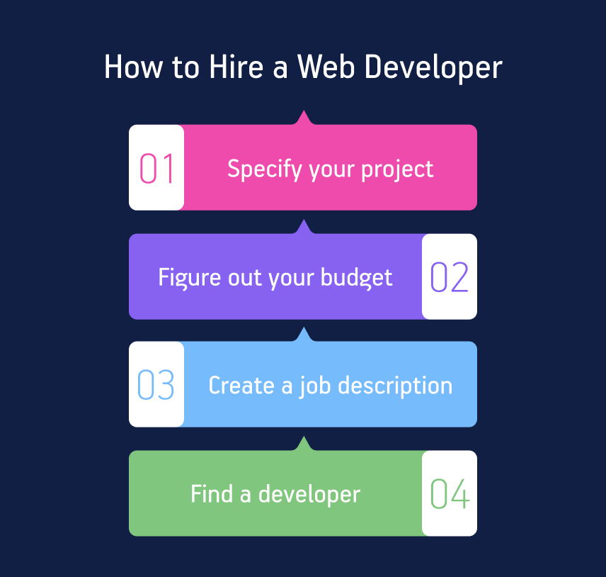 how to hire a web develper