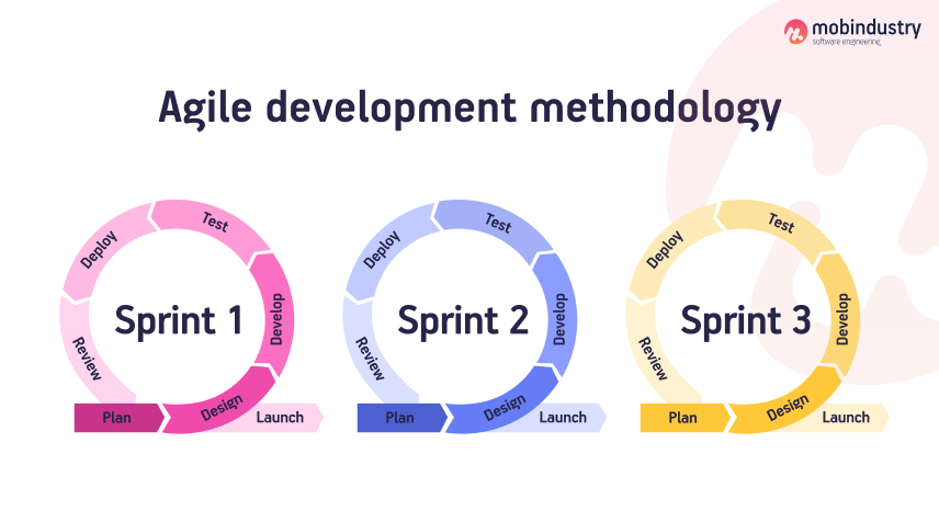 software development methodology