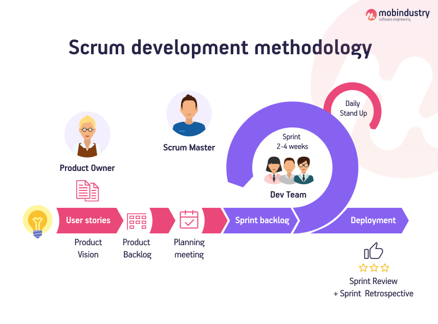 scrum development methology