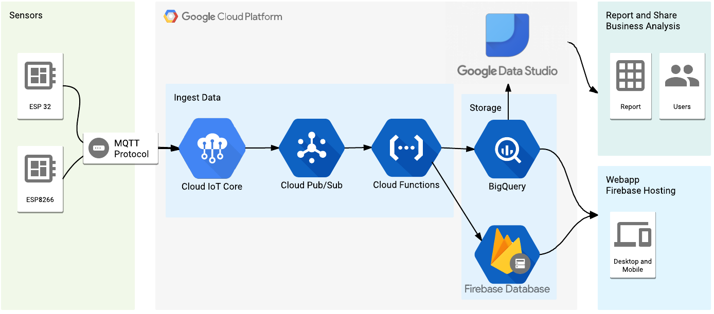 google cloud platform