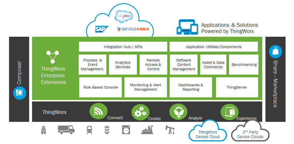 ThingWorx IoT platform