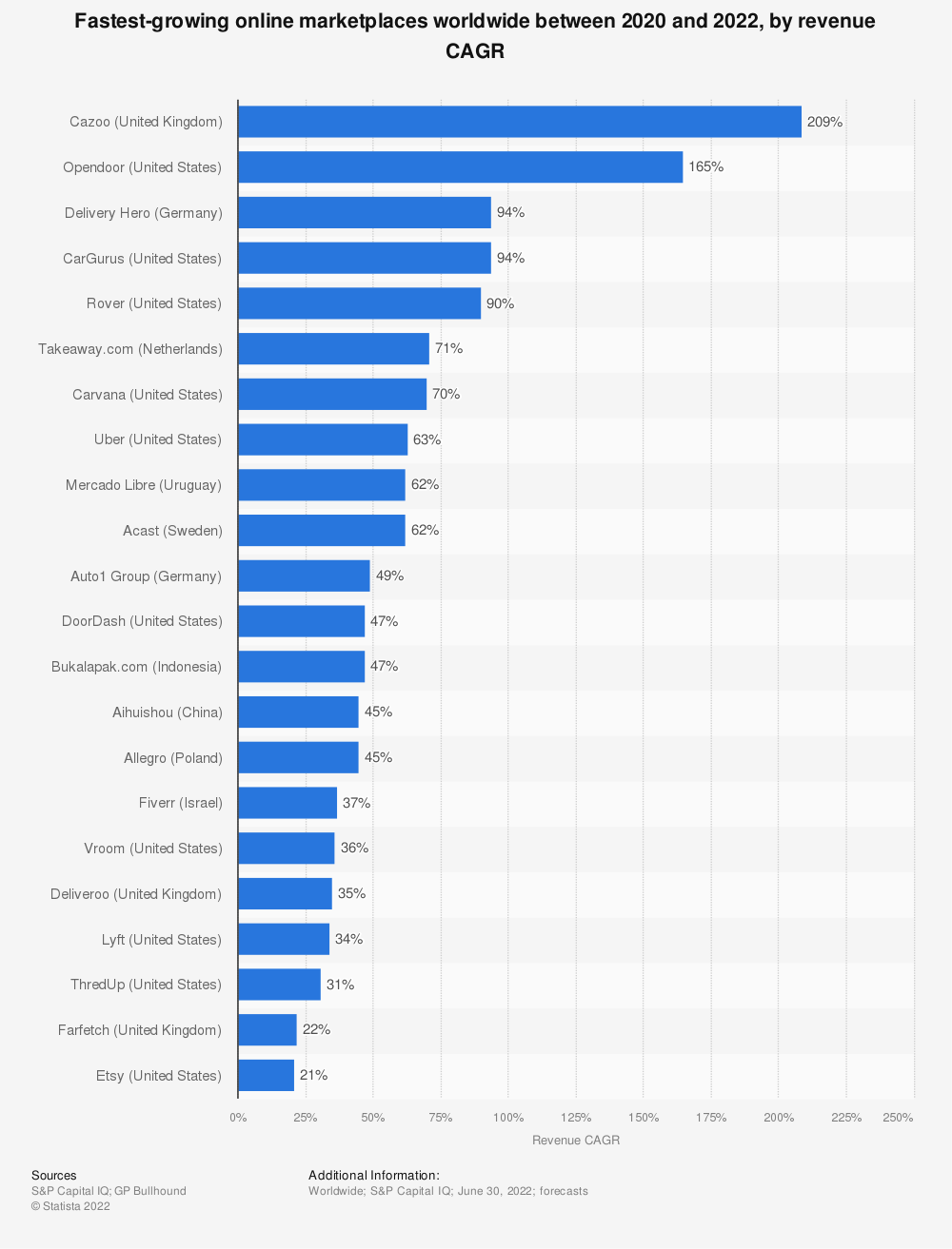 Fastest-growing online marketplaces worldwide between 2020 and 2022, by revenue CAGR