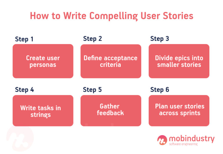 How to Write a Good User Story Tips & Examples — Mobindustry