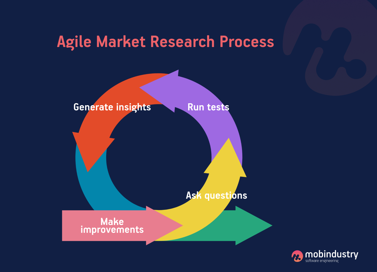 agile market research