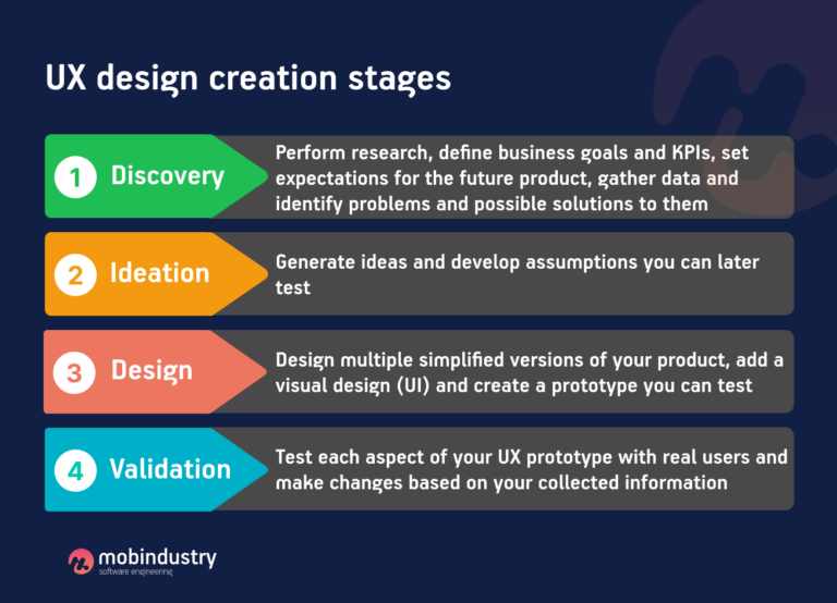 UX Design Guide for Startup Owners: Essentials you need to know ...